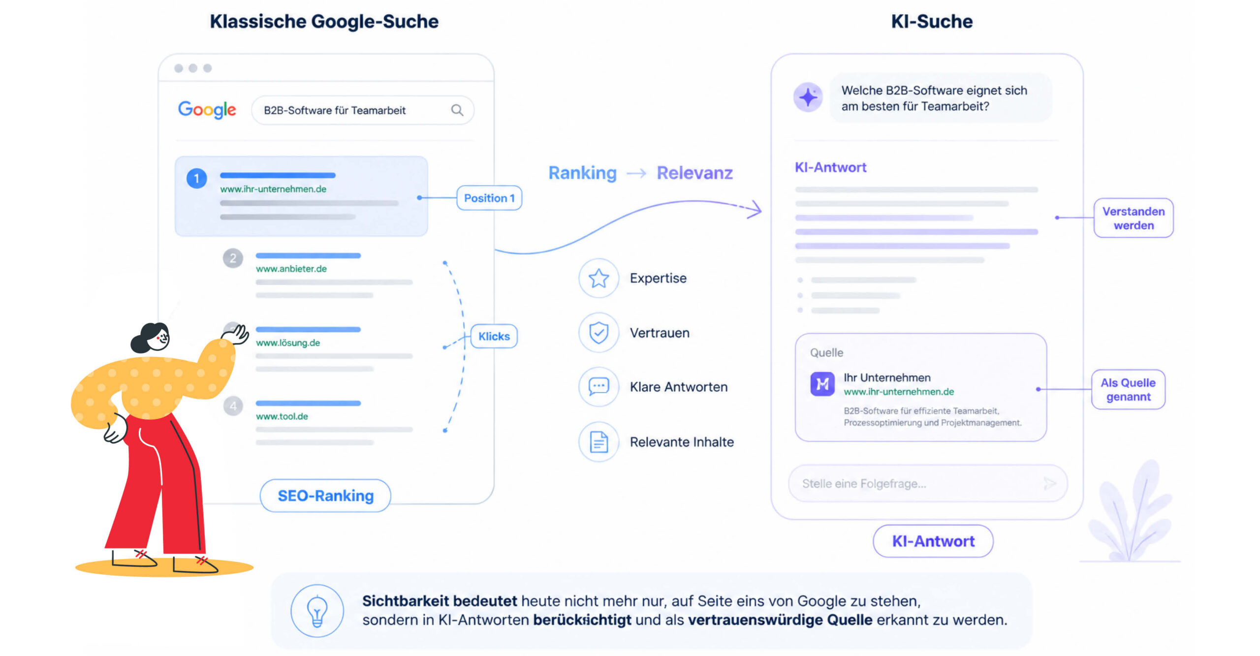 Infografik zum Wandel von klassischer Google-Suche zur KI-Suche: Links werden SEO-Rankings, Positionen und Klicks dargestellt, rechts eine KI-Antwort mit Unternehmensquelle. Dazwischen stehen Expertise, Vertrauen, klare Antworten und relevante Inhalte als Kriterien für digitale Sichtbarkeit.